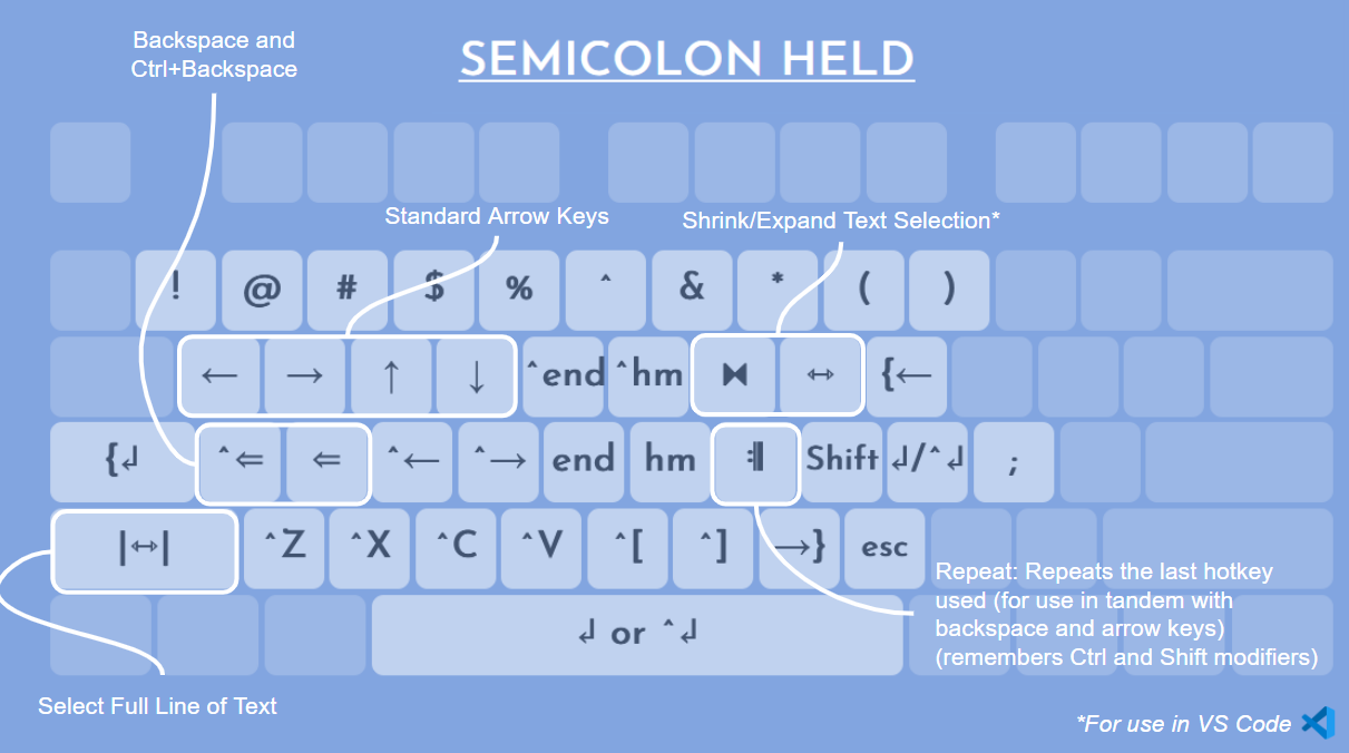 Diagram of a keyboard showing how key functions change when the semicolon key is held. Arrow keys and backspace are moved to the home-row.