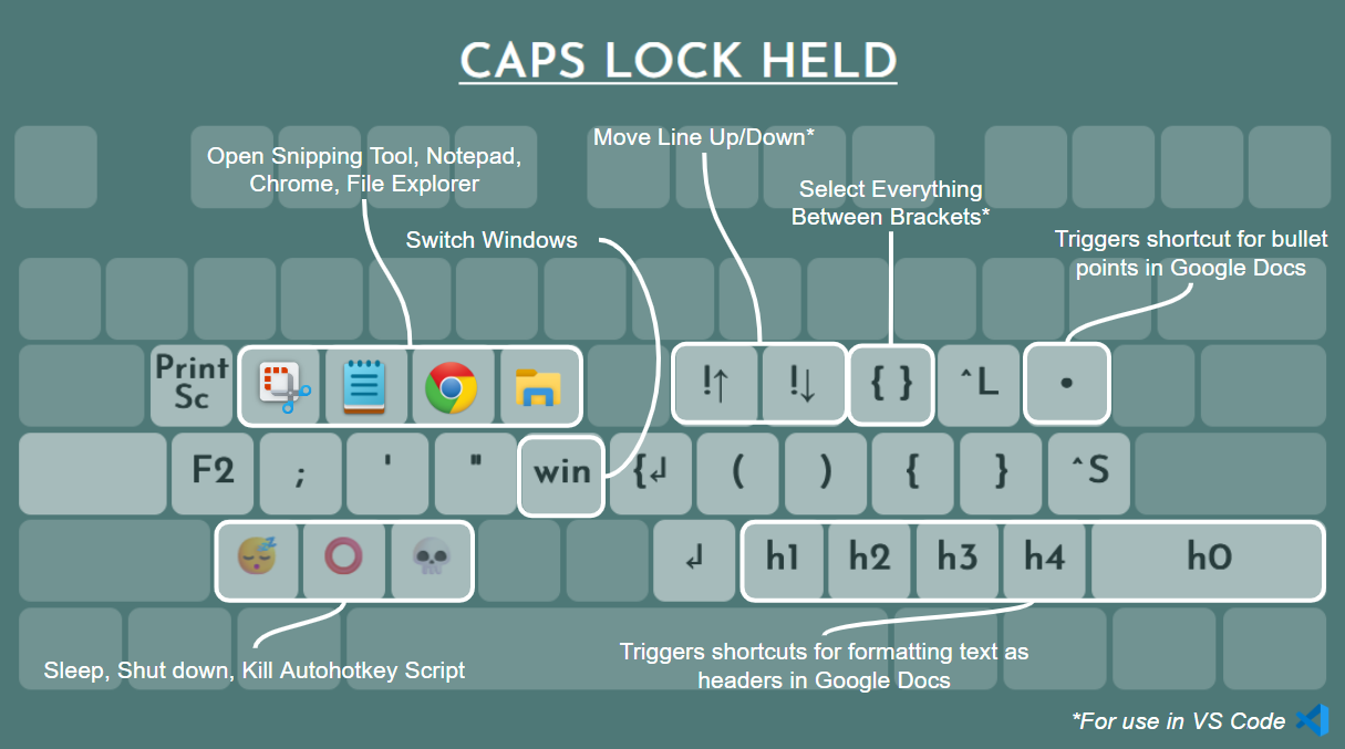 Diagram of a keyboard showing how key functions change when the Caps Lock key is held. Some keys open software including Notepad and Google Chrome.